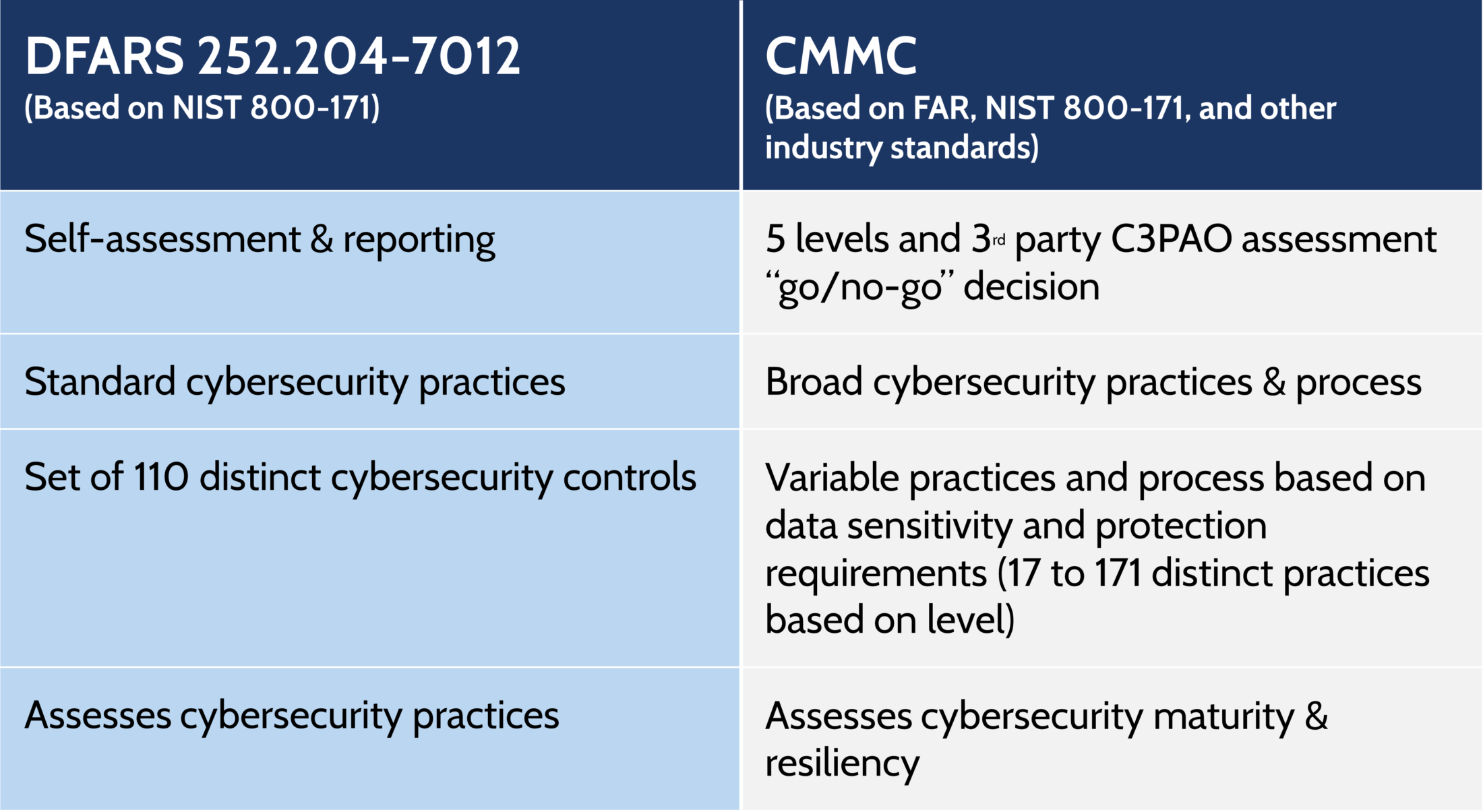 DFARS-CMMC-Comparison