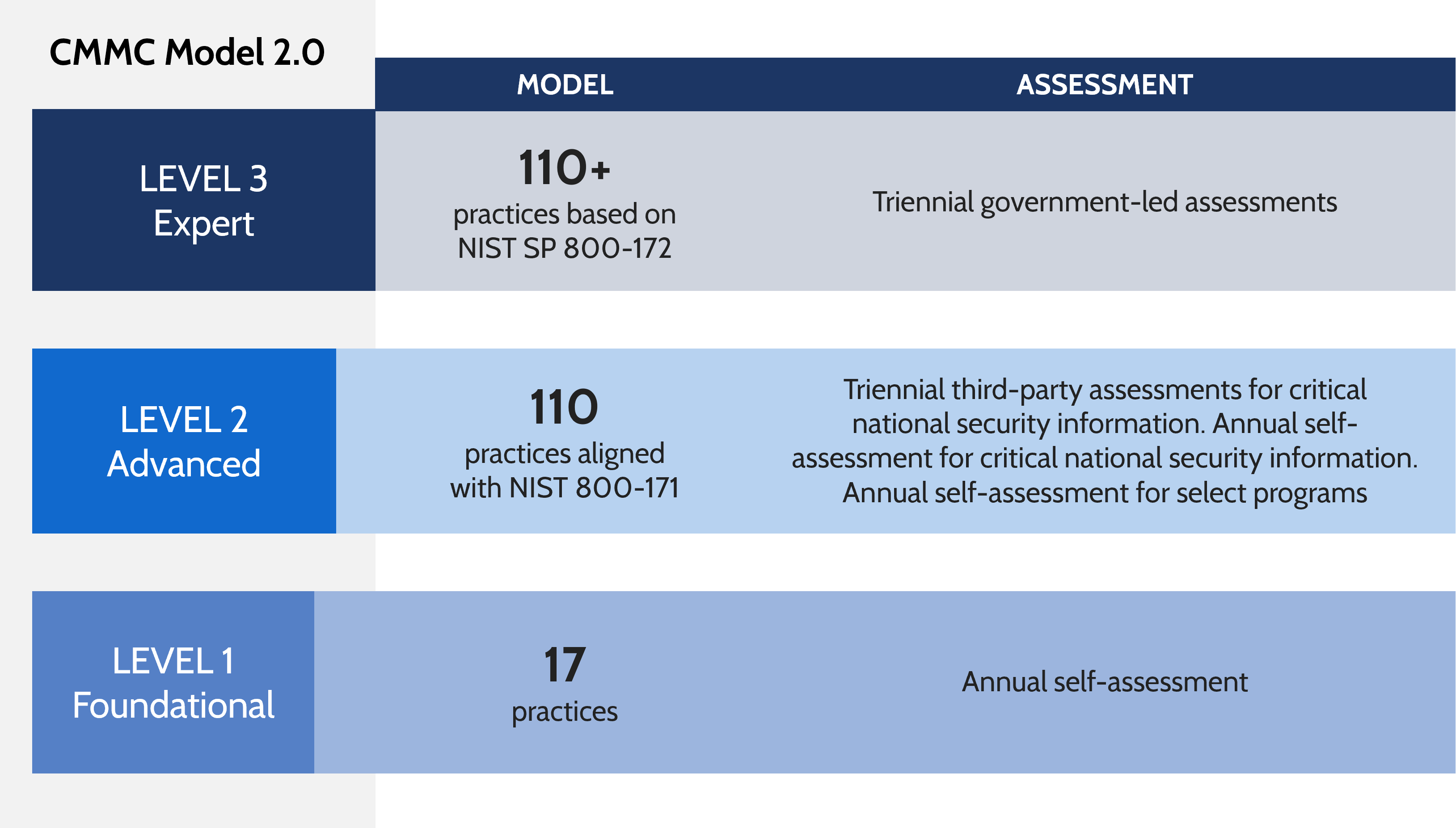 CMMCModel2.0 cybersecurity-maturity-model-steps